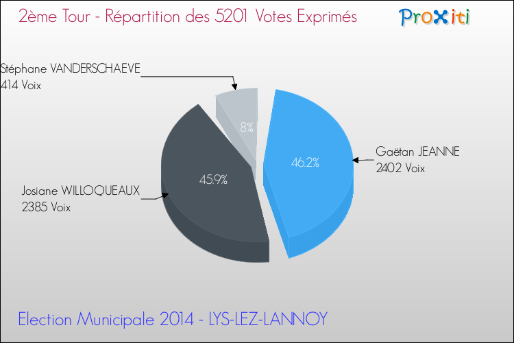 Répartition des votes exprimés au 2ème Tour des Elections Municipales 2014 de la commune de LYS-LEZ-LANNOY Elections Municipales 2014 - Répartition des votes exprimés au 2ème Tour pour la commune de LYS-LEZ-LANNOY