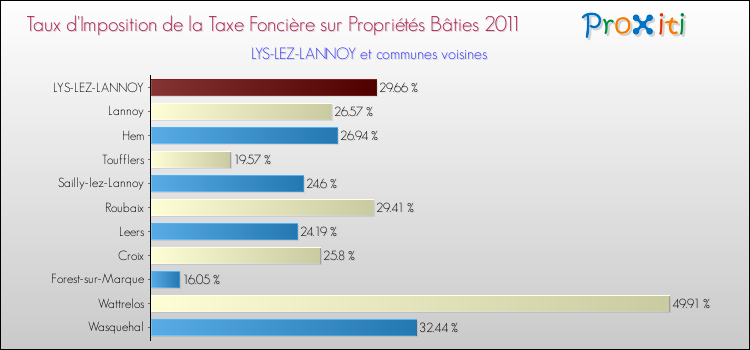 Taux d'imposition de la taxe foncière sur le bati 2011 pour LYS-LEZ-LANNOY et les communes proches Comparaison des taux d'imposition de la taxe foncière sur le bati 2011 pour LYS-LEZ-LANNOY et les communes voisines