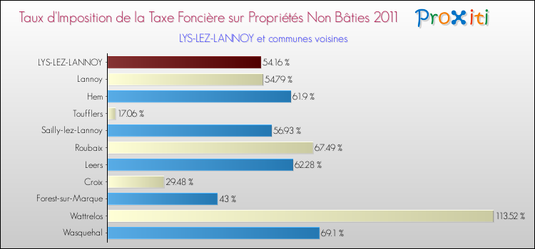 Taux d'imposition de la taxe foncière sur les immeubles et terrains non batis 2011 pour LYS-LEZ-LANNOY et les communes proches Comparaison des taux d'imposition de la taxe foncière sur les immeubles et terrains non batis 2011 pour LYS-LEZ-LANNOY et les communes voisines