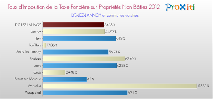 Taux d'imposition de la taxe foncière sur les immeubles et terrains non batis 2012 pour LYS-LEZ-LANNOY et les communes proches Comparaison des taux d'imposition de la taxe foncière sur les immeubles et terrains non batis 2012 pour LYS-LEZ-LANNOY et les communes voisines