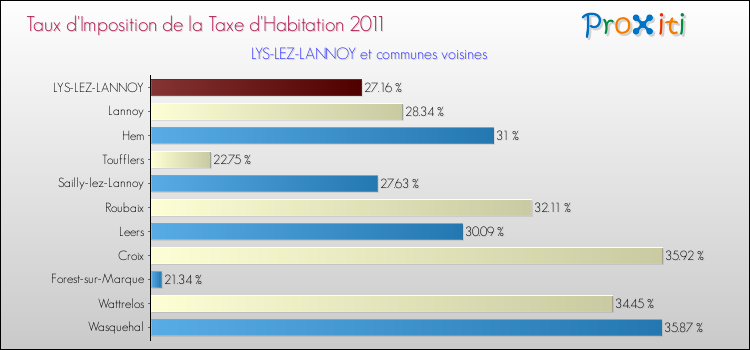 Taux d'imposition de la taxe d'habitation 2011 pour LYS-LEZ-LANNOY et les communes proches Comparaison des taux d'imposition de la taxe d'habitation 2011 pour LYS-LEZ-LANNOY et les communes voisines