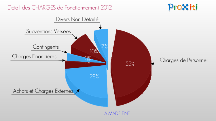 Décomposition des Charges de Fonctionnement 2012 de la commune de LA MADELEINE Charges de Fonctionnement 2012 pour la commune de LA MADELEINE