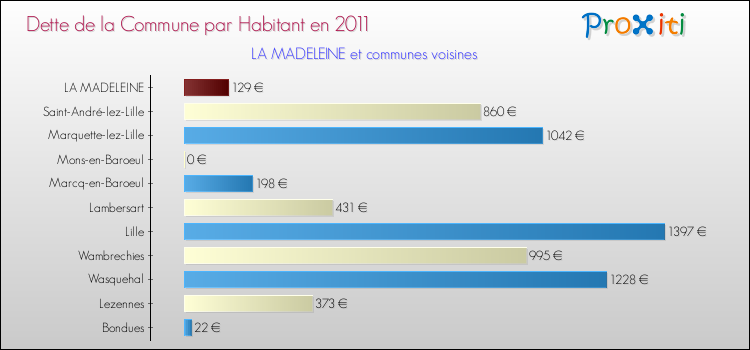 Dette par habitant de la commune en 2011 pour LA MADELEINE et les communes proches Comparaison de la dette par habitant de la commune en 2011 pour LA MADELEINE et les communes voisines