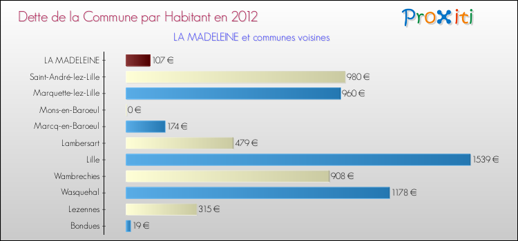 Dette par habitant de la commune en 2012 pour LA MADELEINE et les communes proches Comparaison de la dette par habitant de la commune en 2012 pour LA MADELEINE et les communes voisines