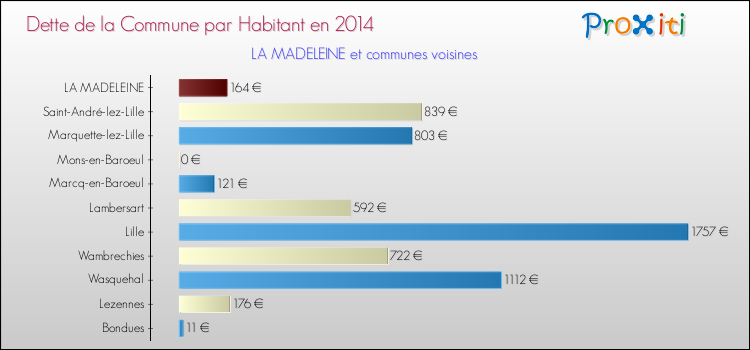 Dette par habitant de la commune en 2014 pour LA MADELEINE et les communes proches Comparaison de la dette par habitant de la commune en 2014 pour LA MADELEINE et les communes voisines