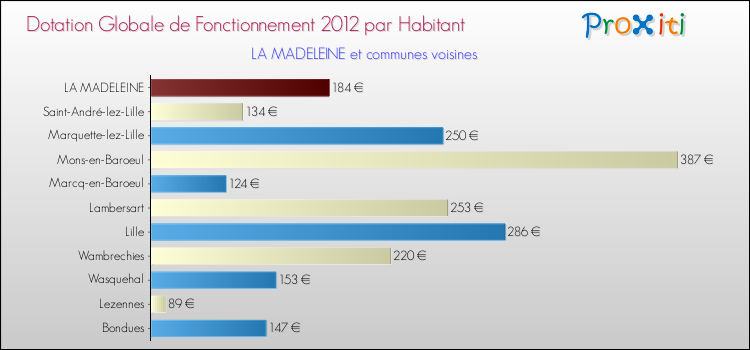 Montant des dotations globales de fonctionnement DGF par Habitant pour LA MADELEINE et les communes proches Comparaison des des dotations globales de fonctionnement DGF par habitant pour LA MADELEINE et les communes voisines