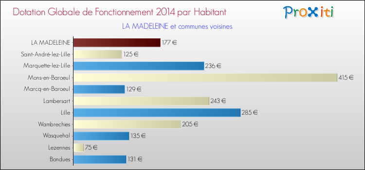Montant des dotations globales de fonctionnement DGF par Habitant pour LA MADELEINE et les communes proches en 2014. Comparaison des des dotations globales de fonctionnement DGF par habitant pour LA MADELEINE et les communes voisines en 2014.