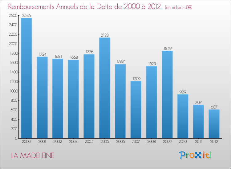 Evolution de l'annuité de la dette pour la commune de LA MADELEINE de 2000 à 2012 Annuités de la dette pour LA MADELEINE de 2000 à 2012