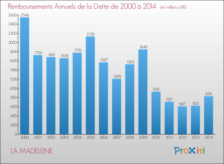 Evolution de l'annuité de la dette pour la commune de LA MADELEINE de 2000 à 2014 Annuités de la dette pour LA MADELEINE de 2000 à 2014