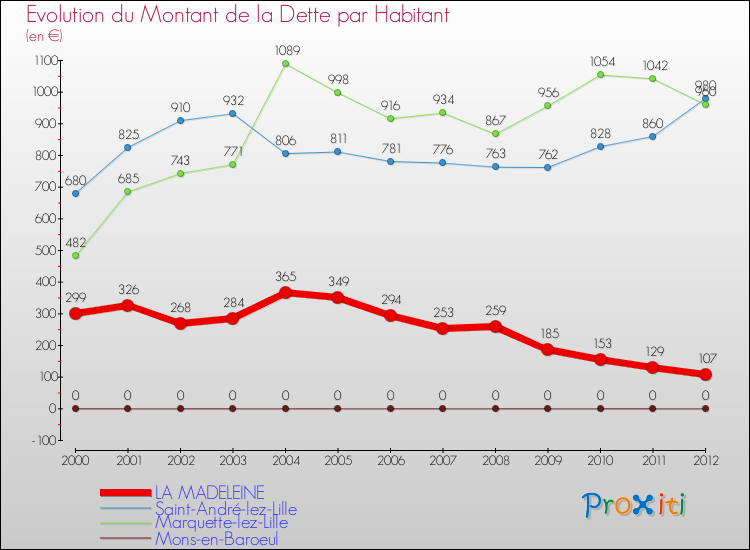 Evolution de la dette par habitant pour la commune de LA MADELEINE et les communes proches de 2000 à 2012 Comparaison de la dette par habitant pour LA MADELEINE et les communes voisines de 2000 à 2012