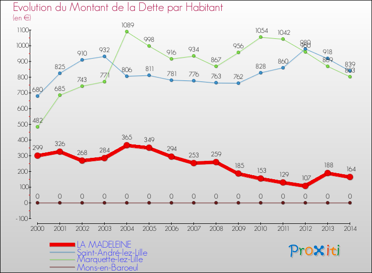 Evolution de la dette par habitant pour la commune de LA MADELEINE et les communes proches de 2000 à 2014 Comparaison de la dette par habitant pour LA MADELEINE et les communes voisines de 2000 à 2014