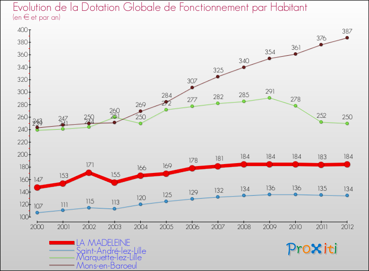 Evolution et montant de la dotation globale de fonctionnement par Habitant pour LA MADELEINE et les communes proches Comparaison des dotations globales de fonctionnement par habitant pour LA MADELEINE et les communes voisines