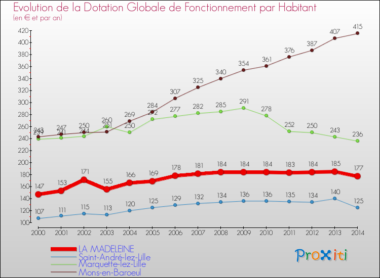 Evolution et montant de la dotation globale de fonctionnement par Habitant pour LA MADELEINE et les communes proches de 2000 à 2014. Comparaison des dotations globales de fonctionnement par habitant pour LA MADELEINE et les communes voisines de 2000 à 2014.