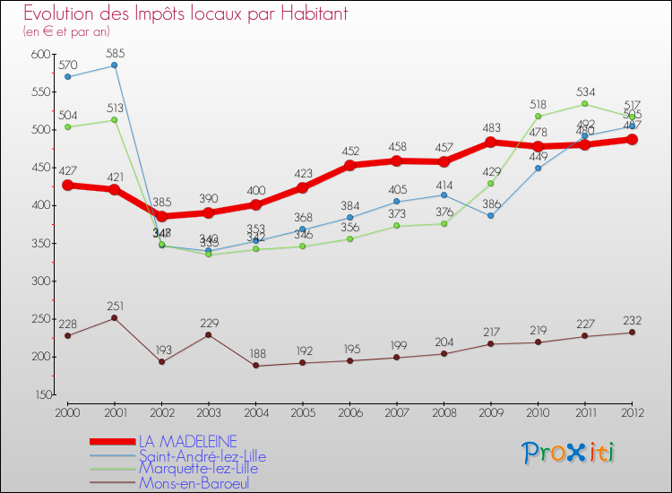 Evolution et montant des impôts locaux par Habitant pour LA MADELEINE et les communes proches Comparaison des impôts locaux par habitant pour LA MADELEINE et les communes voisines