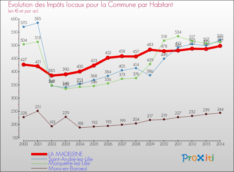 Evolution et montant des impôts locaux par Habitant pour LA MADELEINE et les communes proches de 2000 à 2014 Comparaison des impôts locaux par habitant pour LA MADELEINE et les communes voisines de 2000 à 2014