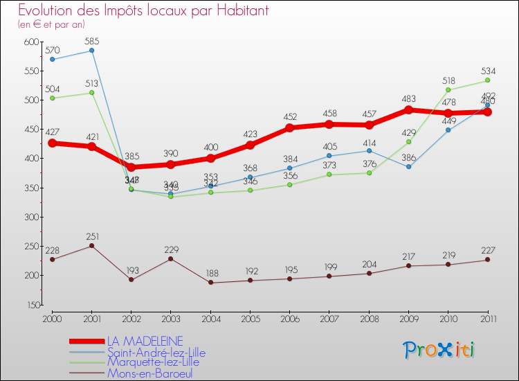 Evolution et montant des impôts locaux par Habitant pour LA MADELEINE et les communes proches Comparaison des impôts locaux par habitant pour LA MADELEINE et les communes voisines