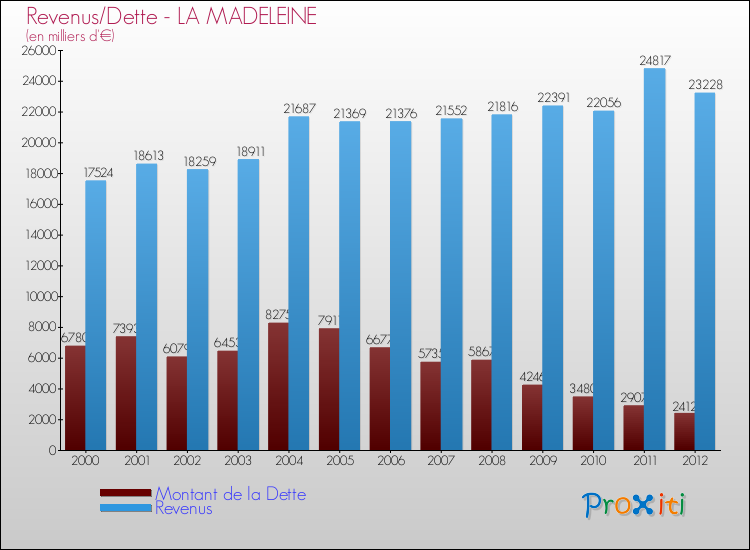 Evolution comparée de la dette et des revenus pour la commune de LA MADELEINE de 2000 à 2012 Comparaison de la dette et des revenus pour LA MADELEINE de 2000 à 2012