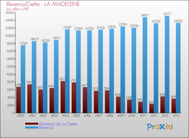 Evolution comparée de la dette et des revenus pour la commune de LA MADELEINE de 2000 à 2014 Comparaison de la dette et des revenus pour LA MADELEINE de 2000 à 2014
