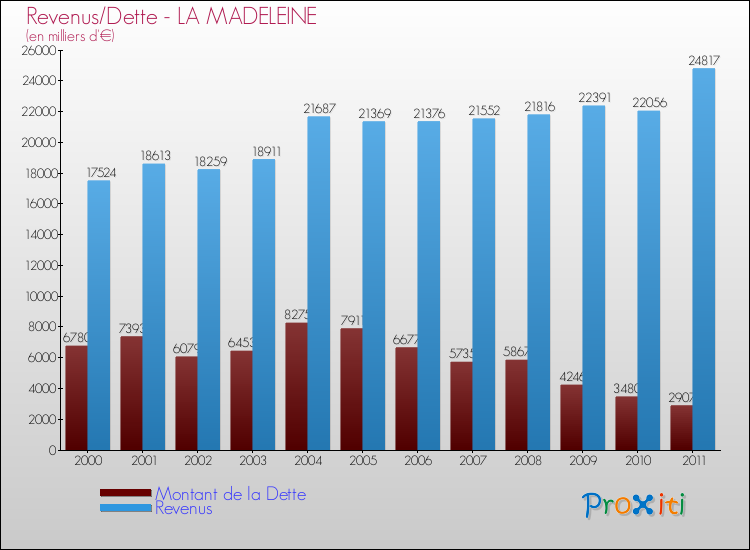 Evolution comparée de la dette et des revenus pour la commune de LA MADELEINE de 2000 à 2011 Comparaison de la dette et des revenus pour LA MADELEINE de 2000 à 2011