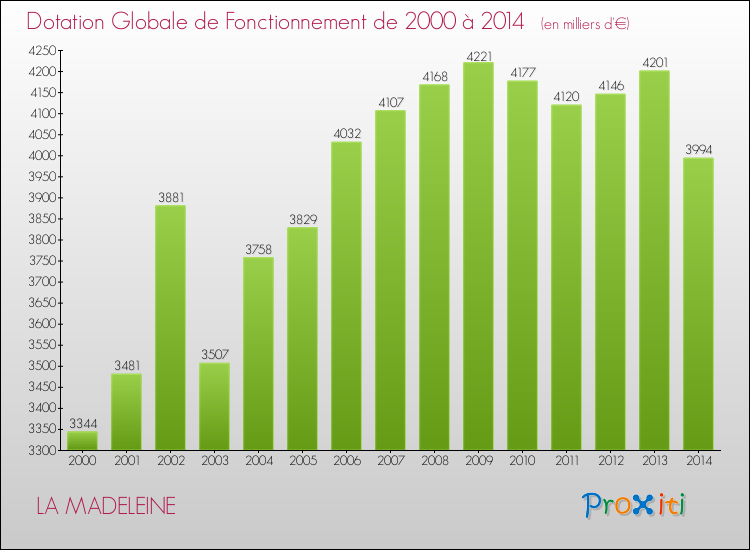 Evolution du montant de la Dotation Globale de Fonctionnement pour la commune de LA MADELEINE de 2000 à 2014 Evolution du montant de la Dotation Globale de Fonctionnement pour LA MADELEINE de 2000 à 2014