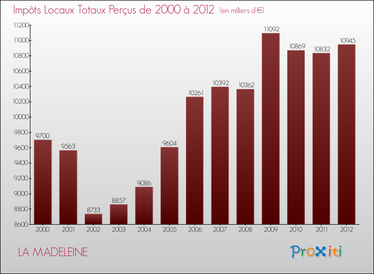 Evolution des Impôts Locaux pour la commune de LA MADELEINE de 2000 à 2012 Evolution des Impôts Locaux pour LA MADELEINE de 2000 à 2012