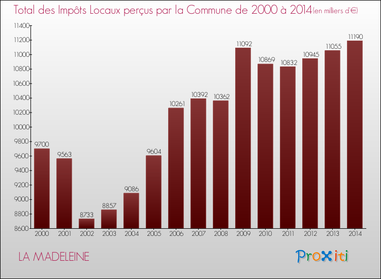 Evolution des Impôts Locaux pour la commune de LA MADELEINE de 2000 à 2014 Evolution des Impôts Locaux pour LA MADELEINE de 2000 à 2014
