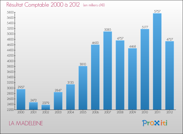 Evolution du résultat comptable pour la commune de LA MADELEINE de 2000 à 2012 Evolution du résultat comptable pour LA MADELEINE de 2000 à 2012