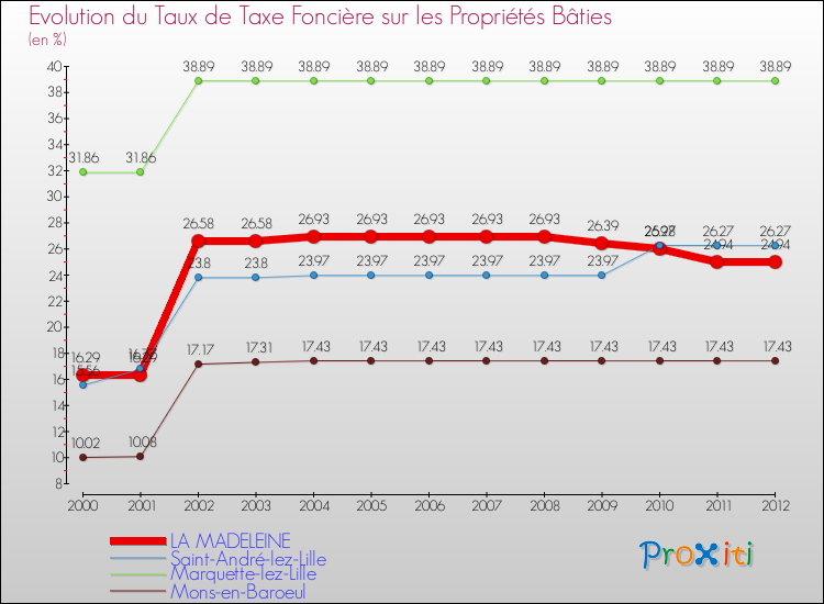 Evolution du taux de la taxe foncière sur le bati pour LA MADELEINE et les communes proches de 2000 à 2012 Comparaison des taux de taxe foncière sur le bati pour LA MADELEINE et les communes voisines de 2000 à 2012