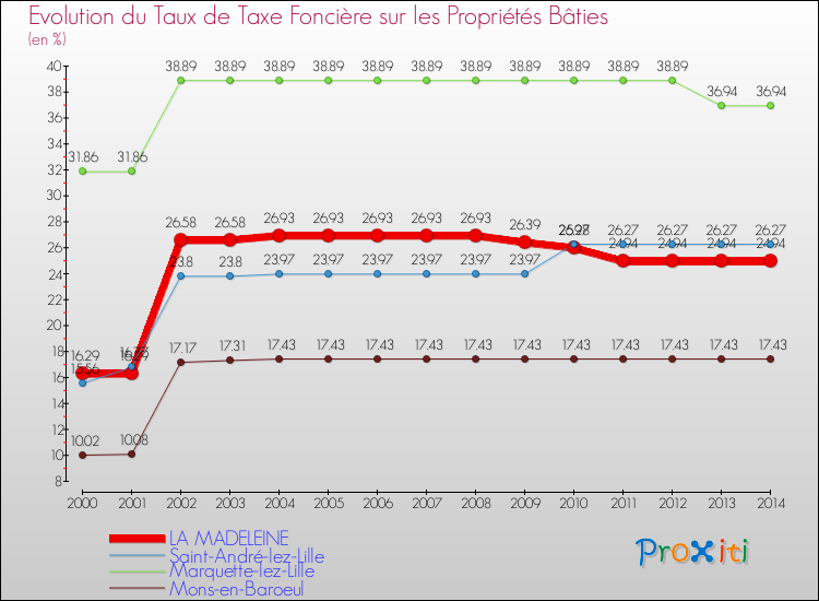 Evolution du taux de la taxe foncière sur le bati pour LA MADELEINE et les communes proches de 2000 à 2014 Comparaison des taux de taxe foncière sur le bati pour LA MADELEINE et les communes voisines de 2000 à 2014