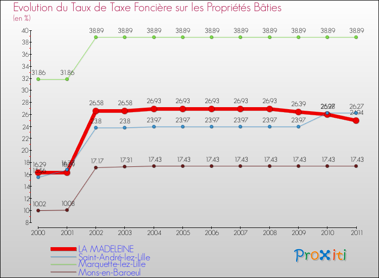 Evolution du taux de la taxe foncière sur le bati pour LA MADELEINE et les communes proches Comparaison des taux de taxe foncière sur le bati pour LA MADELEINE et les communes voisines