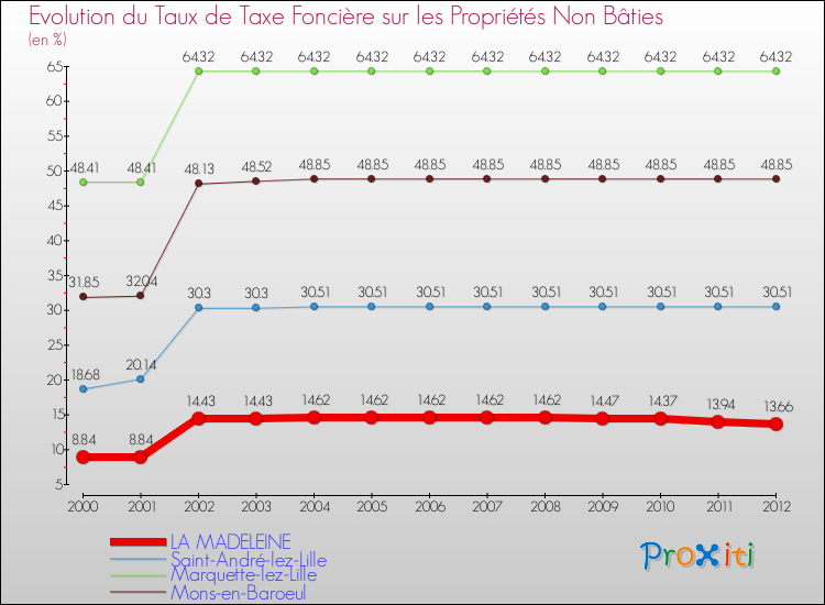 Evolution du taux de la taxe foncière sur les immeubles et terrains non batis pour LA MADELEINE et les communes proches de 2000 à 2012 Comparaison des taux de la taxe foncière sur les immeubles et terrains non batis pour LA MADELEINE et les communes voisines de 2000 à 2012