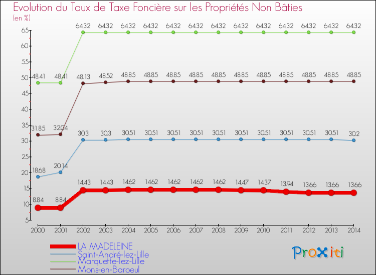 Evolution du taux de la taxe foncière sur les immeubles et terrains non batis pour LA MADELEINE et les communes proches de 2000 à 2014 Comparaison des taux de la taxe foncière sur les immeubles et terrains non batis pour LA MADELEINE et les communes voisines de 2000 à 2014
