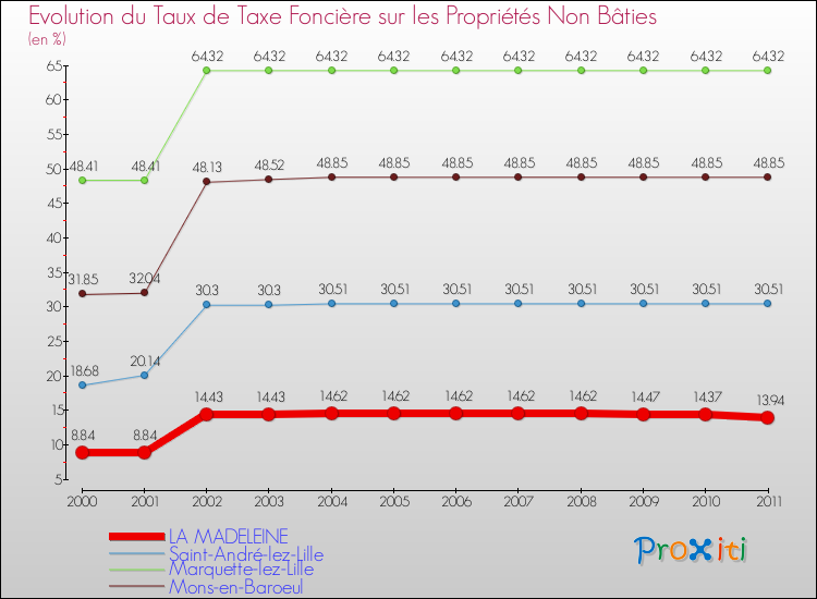 Evolution du taux de la taxe foncière sur les immeubles et terrains non batis pour LA MADELEINE et les communes proches Comparaison des taux de la taxe foncière sur les immeubles et terrains non batis pour LA MADELEINE et les communes voisines