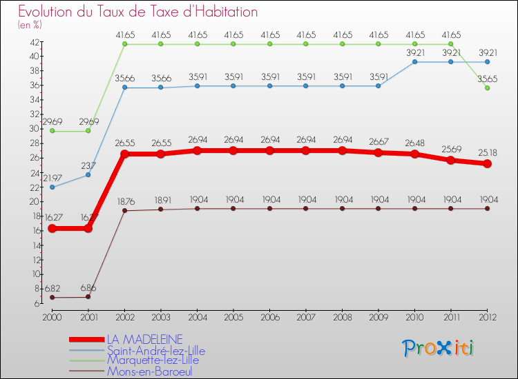 Evolution du taux de la taxe d'habitation pour LA MADELEINE et les communes proches Comparaison des taux de la taxe d'habitation pour LA MADELEINE et les communes voisines