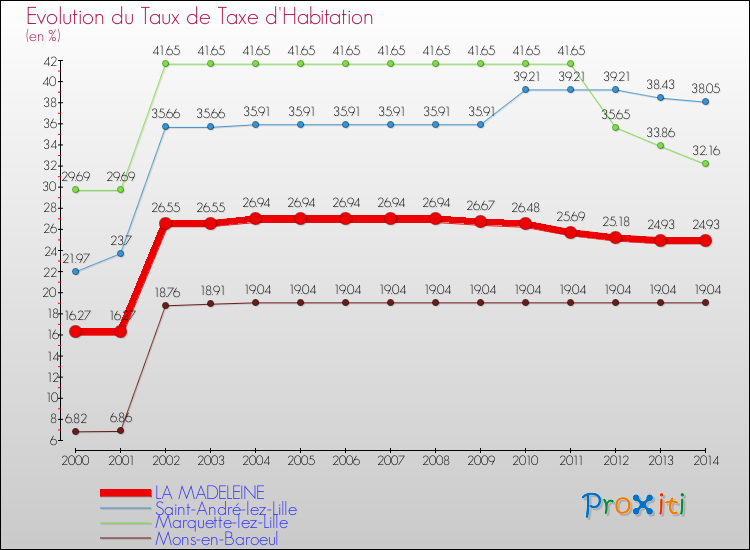 Evolution du taux de la taxe d'habitation pour LA MADELEINE et les communes proches de 2000 à 2014 Comparaison des taux de la taxe d'habitation pour LA MADELEINE et les communes voisines de 2000 à 2014