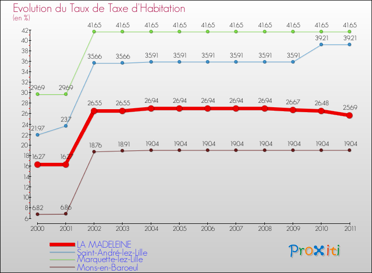 Evolution du taux de la taxe d'habitation pour LA MADELEINE et les communes proches Comparaison des taux de la taxe d'habitation pour LA MADELEINE et les communes voisines