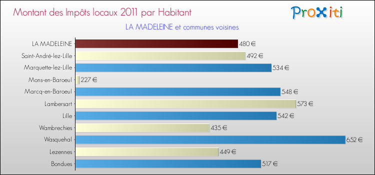Montant des impôts locaux par Habitant pour LA MADELEINE et les communes proches Comparaison des impôts locaux par habitant pour LA MADELEINE et les communes voisines