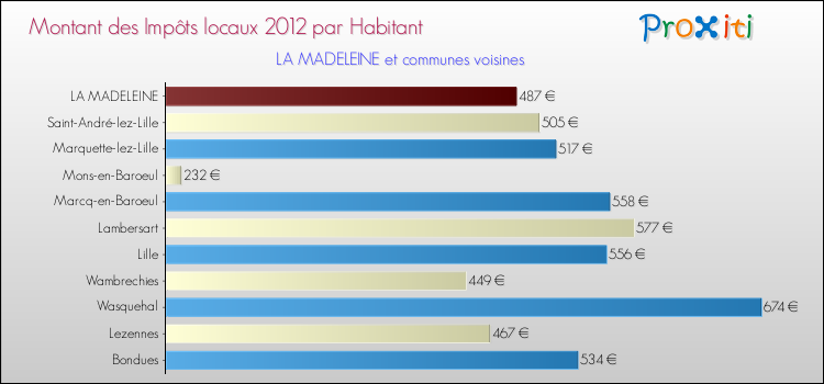 Montant des impôts locaux par Habitant pour LA MADELEINE et les communes proches Comparaison des impôts locaux par habitant pour LA MADELEINE et les communes voisines