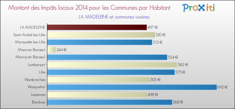 Montant des impôts locaux par Habitant pour LA MADELEINE et les communes proches en 2014 Comparaison des impôts locaux par habitant pour LA MADELEINE et les communes voisines en 2014