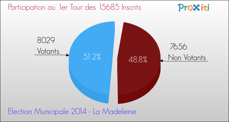 Participation au 1er Tour des Elections Municipales 2014 de la commune de La Madeleine Elections Municipales 2014 - Participation au 1er Tour pour la commune de La Madeleine
