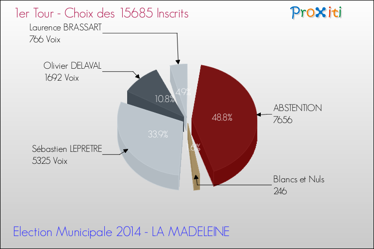 Résultats par rapport aux inscrits au 1er Tour des Elections Municipales 2014 de la commune de LA MADELEINE Elections Municipales 2014 - Résultats par rapport aux inscrits au 1er Tour pour la commune de LA MADELEINE