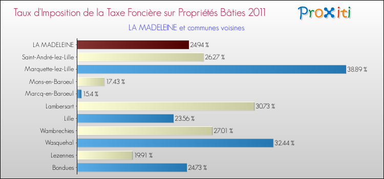Taux d'imposition de la taxe foncière sur le bati 2011 pour LA MADELEINE et les communes proches Comparaison des taux d'imposition de la taxe foncière sur le bati 2011 pour LA MADELEINE et les communes voisines