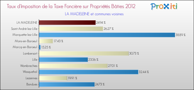 Taux d'imposition de la taxe foncière sur le bati 2012 pour LA MADELEINE et les communes proches Comparaison des taux d'imposition de la taxe foncière sur le bati 2012 pour LA MADELEINE et les communes voisines