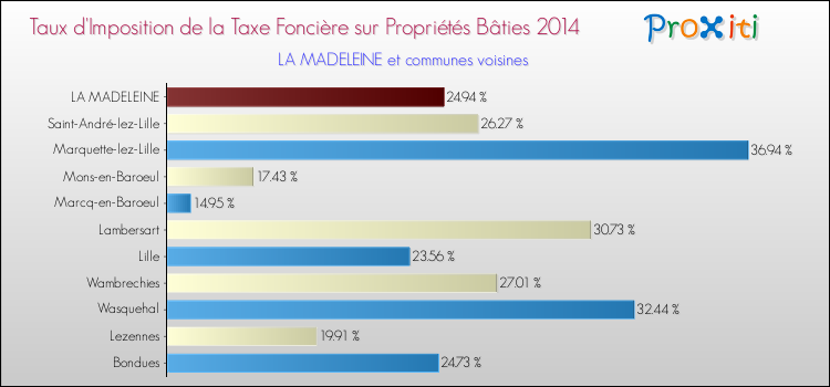 Taux d'imposition de la taxe foncière sur le bati 2014 pour LA MADELEINE et les communes proches Comparaison des taux d'imposition de la taxe foncière sur le bati 2014 pour LA MADELEINE et les communes voisines