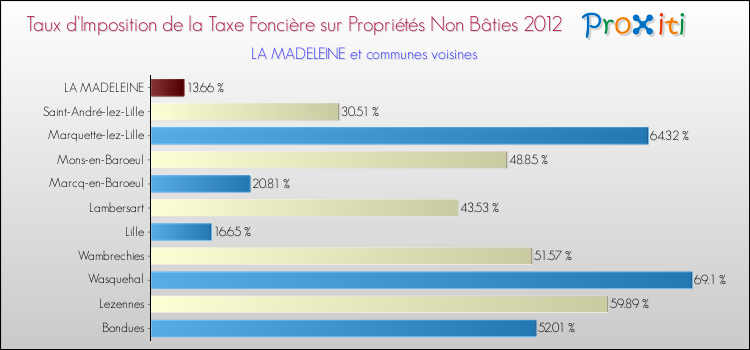 Taux d'imposition de la taxe foncière sur les immeubles et terrains non batis 2012 pour LA MADELEINE et les communes proches Comparaison des taux d'imposition de la taxe foncière sur les immeubles et terrains non batis 2012 pour LA MADELEINE et les communes voisines