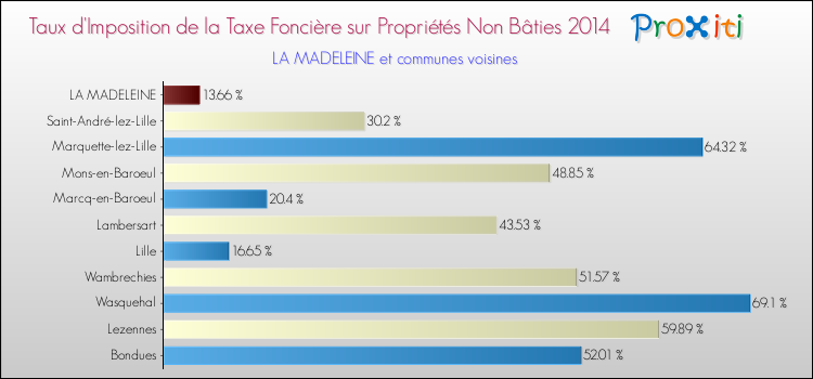 Taux d'imposition de la taxe foncière sur les immeubles et terrains non batis 2014 pour LA MADELEINE et les communes proches Comparaison des taux d'imposition de la taxe foncière sur les immeubles et terrains non batis 2014 pour LA MADELEINE et les communes voisines