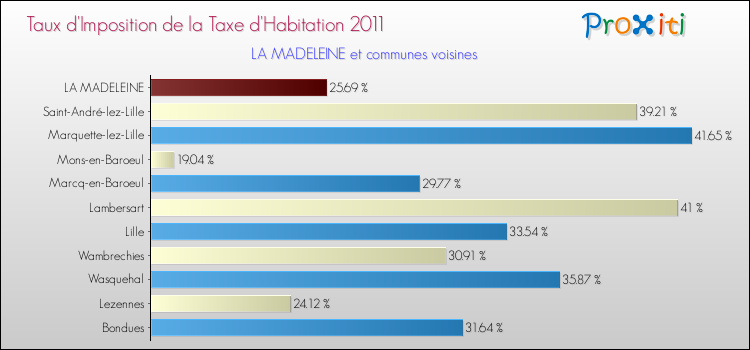 Taux d'imposition de la taxe d'habitation 2011 pour LA MADELEINE et les communes proches Comparaison des taux d'imposition de la taxe d'habitation 2011 pour LA MADELEINE et les communes voisines