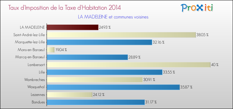 Taux d'imposition de la taxe d'habitation 2014 pour LA MADELEINE et les communes proches Comparaison des taux d'imposition de la taxe d'habitation 2014 pour LA MADELEINE et les communes voisines