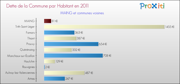 Dette par habitant de la commune en 2011 pour MAING et les communes proches Comparaison de la dette par habitant de la commune en 2011 pour MAING et les communes voisines