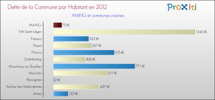 Dette par habitant de la commune en 2012 pour MAING et les communes proches Comparaison de la dette par habitant de la commune en 2012 pour MAING et les communes voisines